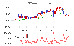 九州フィナンシャルグループチャート