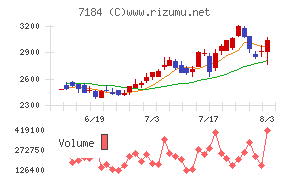 富山第一銀行チャート
