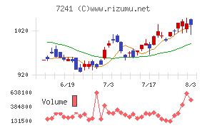 フタバ産業チャート
