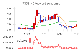 TWOSTONE&Sonsチャート