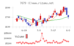 薬王堂ホールディングスチャート