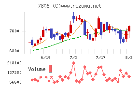 MTGチャート