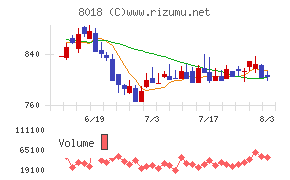 三共生興チャート