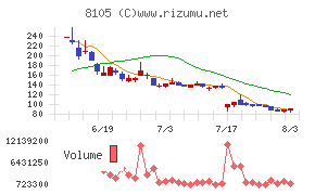 Ｂｉｔｃｏｉｎ　Ｊａｐａｎチャート