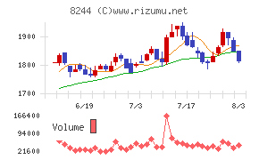 近鉄百貨店チャート