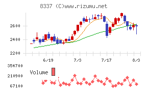 千葉興業銀行チャート
