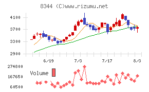 山形銀行チャート