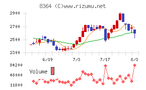 清水銀行チャート