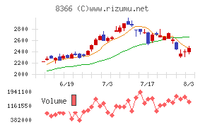 滋賀銀行チャート