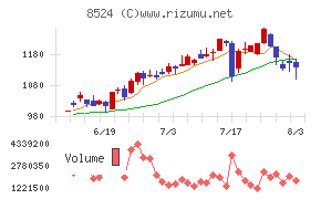 北洋銀行チャート