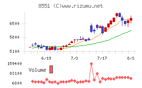 北日本銀行チャート