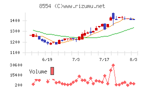 南日本銀行チャート