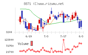 ゴールドクレストチャート