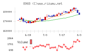 福岡リート投資法人チャート
