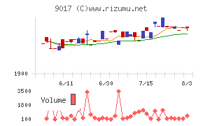 新潟交通チャート