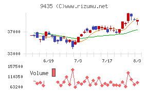 光通信チャート