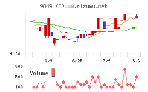 共同紙販ホールディングスチャート