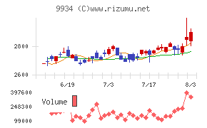 因幡電機産業チャート