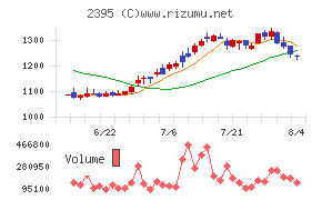 新日本科学チャート