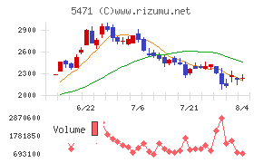 大同特殊鋼チャート