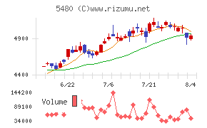 日本冶金工業チャート