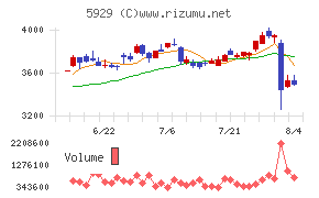 三和ホールディングスチャート