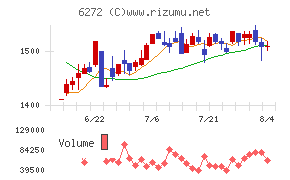レオン自動機チャート