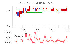 アビックスチャート