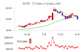4℃ホールディングス