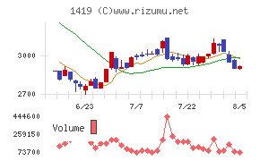 タマホームチャート