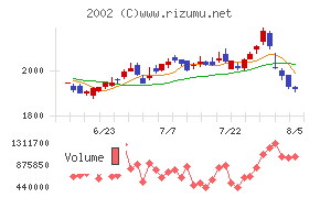 日清製粉グループ本社