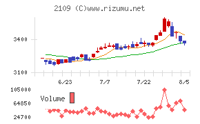 DM三井製糖チャート