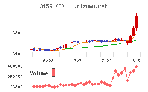 丸善CHIホールディングスチャート