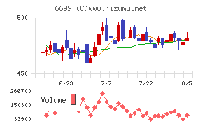 ダイヤモンドエレクトリックホールディングスチャート