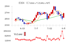 清水銀行