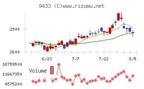 KDDI