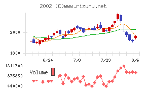 日清製粉グループ本社