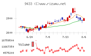 ＫＤＤＩ