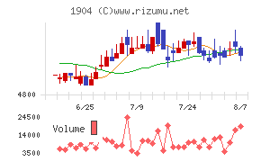 大成温調チャート
