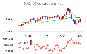 日清製粉グループ本社チャート