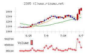 新日本科学チャート