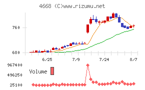 明光ネットワークジャパンチャート