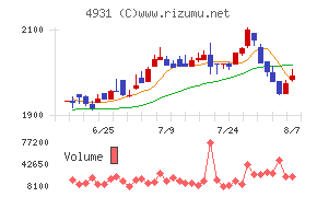 新日本製薬チャート