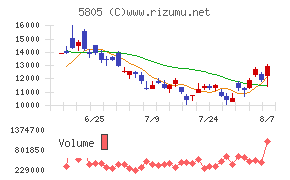 ＳＷＣＣ