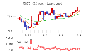 ナルネットコミュニケーションズチャート