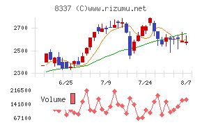 千葉興業銀行チャート