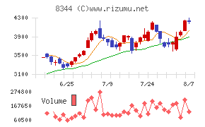 山形銀行チャート