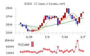 清水銀行チャート