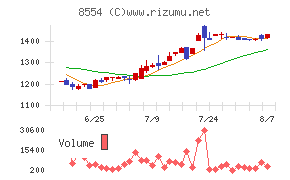 南日本銀行チャート