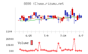 センチュリー２１・ジャパンチャート